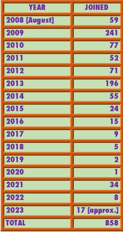 Cumulated Membership Statistics